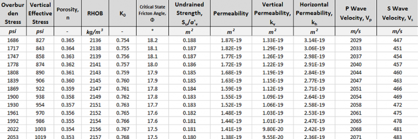Fig. 1: Our experimental results are available to UT GeoFluids Members as simple spreadsheets that summarize the behavior of mudrocks and provide material properties as a function of depth. They can be used to predict fracture gradient and strength.