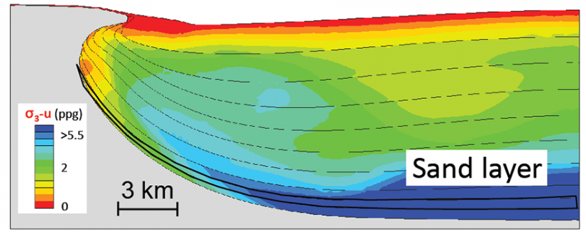 Fig. 2: Coupled evoluationary geomechanical models represent the frontier of basin models. They solve for the full stress tensor, incorporate complex material behavior, and simulate fluid flow and associated overpressure. They are a fundamental advance over uniaxial models (e.g. Temis or Petromod).